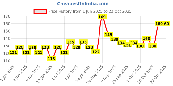 flipkart.com mkj Shreeji Moon Ball for Kids ,Soft Rubber Bounce Ball Toy Pack 1 mkj Price History Graph from 1 Jun 2025 to 21 Oct 2025