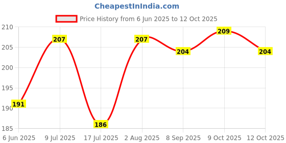 flipkart.com shreeji Rio sipper glass with fixed straw and lid 4pcs set shreeji Price History Graph from 6 Jun 2025 to 12 Oct 2025