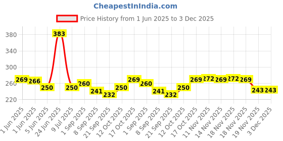 flipkart.com shreeji sales NON-STICK GAS SANDWICH TOASTER HOT & TASTY SANDWICH MAKER TOAST Toast shreeji sales Price History Graph from 1 Jun 2025 to 2 Dec 2025