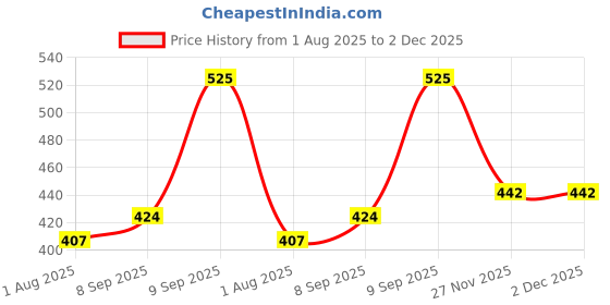 flipkart.com shreeji sales Price Labeller Printing Rate Printer (MRP Rate Gun) Label Gun 8 Digits with Ink Rolls (with Label Roll) Label Stamping Machine shreeji sales Price History Graph from 1 Aug 2025 to 2 Dec 2025