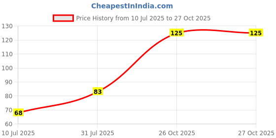 flipkart.com shreeji sqaure Abstract Black Wallpaper shreeji sqaure Price History Graph from 10 Jul 2025 to 26 Oct 2025