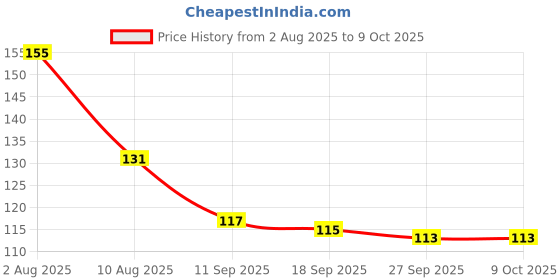 flipkart.com shreeji traders Floor Plastic Push Down Strainer shreeji traders Price History Graph from 2 Aug 2025 to 9 Oct 2025