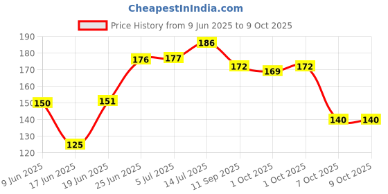 flipkart.com shreeji Universal Super Strong Instant Glue, Quick Dry Welding, Pack Of 1 Glue (50 ml) Glue shreeji Price History Graph from 9 Jun 2025 to 9 Oct 2025
