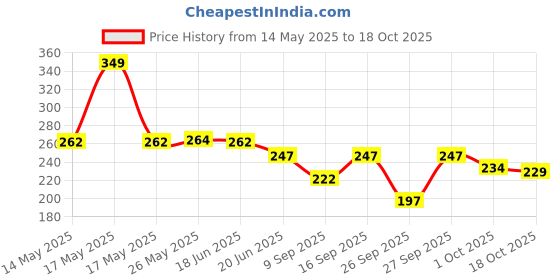 flipkart.com shreejiecom Printed Rayon Women Beige Scarf, Bluetooth Scarf, Fancy Scarf, Stole, Faux Turtleneck Neck Cover shreejiecom Price History Graph from 14 May 2025 to 18 Oct 2025
