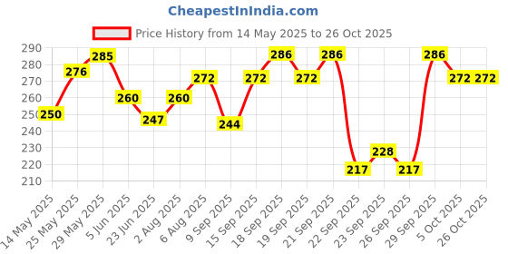 flipkart.com shreejiecom Printed Rayon Women Multicolor Scarf, Bluetooth Scarf, Fancy Scarf, Stole, Faux Turtleneck Neck Cover shreejiecom Price History Graph from 14 May 2025 to 26 Oct 2025