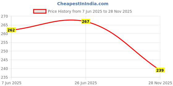 flipkart.com shreejiecom Solid Rayon Women Maroon Bluetooth Scarf, Fancy Scarf, Scarf, Faux Turtleneck Neck Cover shreejiecom Price History Graph from 7 Jun 2025 to 28 Nov 2025