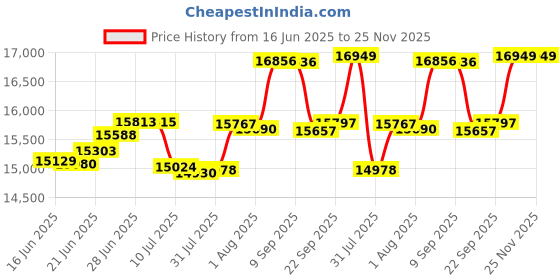 flipkart.com shreejifine Basil Leaves Basil Leaves Flourmill shreejifine Price History Graph from 16 Jun 2025 to 24 Nov 2025