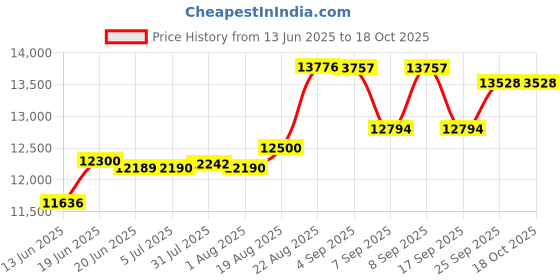 flipkart.com shreejifine Hexagon 2880 RPM Fully Automatic atta chakki Gharghanti with MDF Cabinet MARVEL-PLUS Flourmill shreejifine Price History Graph from 13 Jun 2025 to 17 Oct 2025