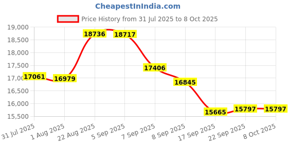 flipkart.com shreejifine HEXAGONWC Flourmill shreejifine Price History Graph from 31 Jul 2025 to 8 Oct 2025