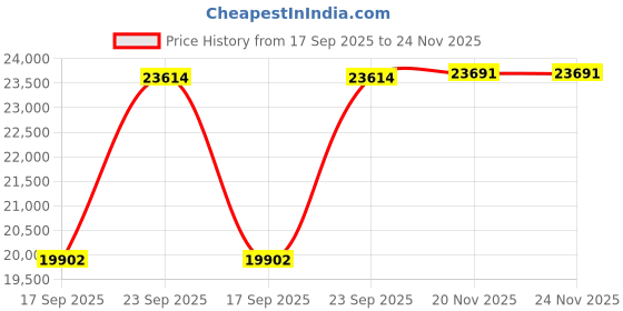 flipkart.com shreejifine Sparrow Sparrow Flourmill shreejifine Price History Graph from 17 Sep 2025 to 24 Nov 2025