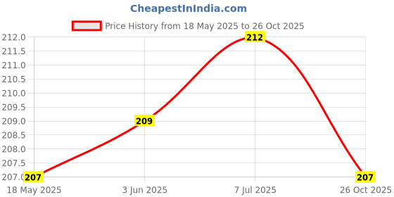 flipkart.com Shreejihub Digital Heavy Duty Portable 50Kg Scale Weighing Scale Price History Graph from 18 May 2025 to 26 Oct 2025
