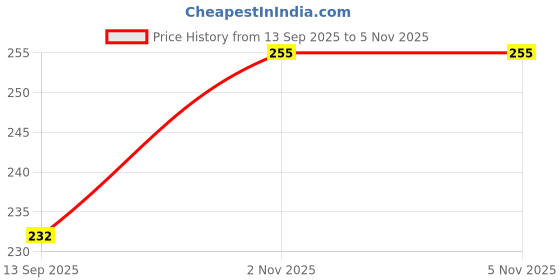 flipkart.com shreejihub Star Master Night Lamp shreejihub Price History Graph from 13 Sep 2025 to 4 Nov 2025