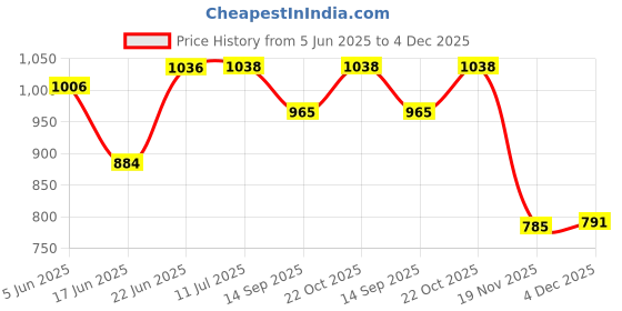 flipkart.com shreejihuf Jungle Print foldable kids Play Tent for Boys & Girls shreejihuf Price History Graph from 5 Jun 2025 to 4 Dec 2025