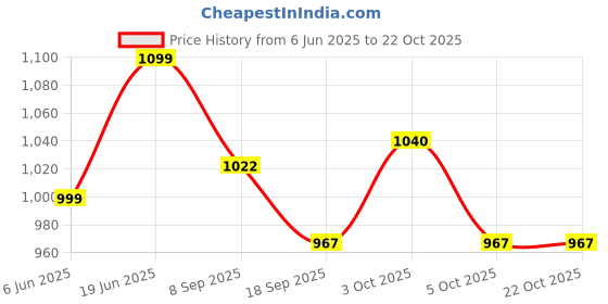 flipkart.com shreejihuf Play house foldable for kids Easy wash tent house using boys & girls shreejihuf Price History Graph from 6 Jun 2025 to 22 Oct 2025