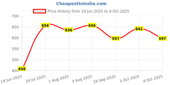 flipkart.com shreejihuf Polyester Kids Washable Polyester Adults Washable Kids Baby Mosquito Net with base Mosquito Net Mosquito Net shreejihuf Price History Graph from 19 Jun 2025 to 4 Oct 2025