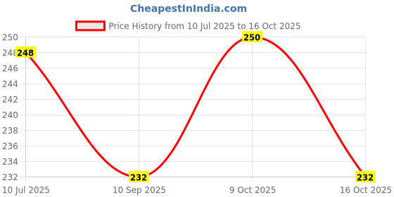 flipkart.com shreejiih 17 Rod Brown Abacus Tool (1 Unit) shreejiih Price History Graph from 10 Jul 2025 to 16 Oct 2025