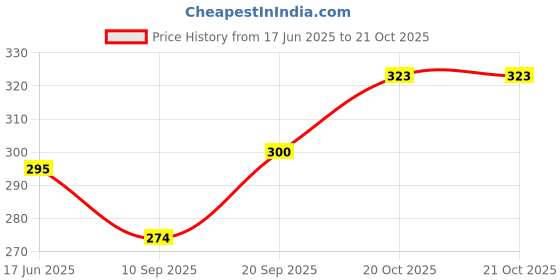flipkart.com shreejiih 55 W Multicolor Hand Blender shreejiih Price History Graph from 17 Jun 2025 to 20 Oct 2025