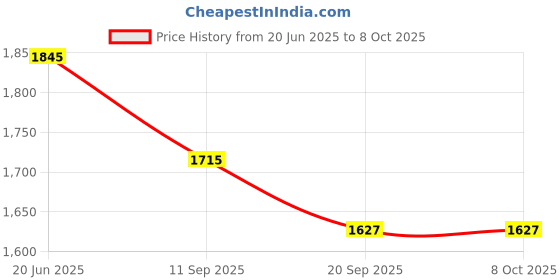 flipkart.com shreejiih kid's english learner laptop/educational notebook computer shreejiih Price History Graph from 20 Jun 2025 to 8 Oct 2025