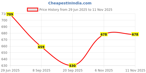 flipkart.com shreejiih Multifunctional Magnetic Wooden Chalkboard Whiteboard Blackboard Drawing Toy shreejiih Price History Graph from 29 Jun 2025 to 10 Nov 2025
