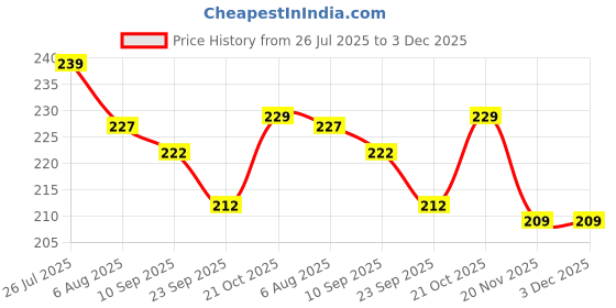 flipkart.com shreejiih Stacking Colouring Teddy Rings - 7 Rings shreejiih Price History Graph from 26 Jul 2025 to 3 Dec 2025