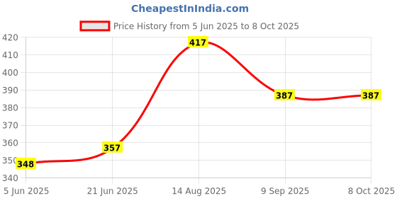 flipkart.com shreejiih Stainless Steel Medu Vada Maker with Stand, mendu WADA Machine, mendu WADA Maker, medu vada Maker Machine Vada Maker shreejiih Price History Graph from 5 Jun 2025 to 8 Oct 2025