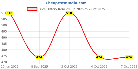 flipkart.com shreejiih Swim Boat (Goose Type) for Kids Inflatable Pool Accessory shreejiih Price History Graph from 20 Jun 2025 to 7 Oct 2025