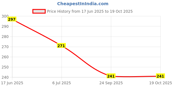 flipkart.com shreejiih Teddy Rings Jumbo Stacking Rings Educational Stacking Ring shreejiih Price History Graph from 17 Jun 2025 to 19 Oct 2025