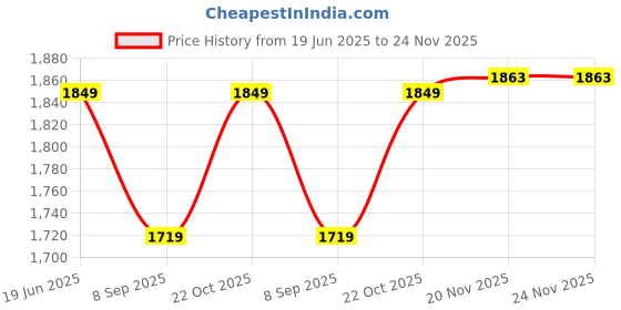 flipkart.com shreejiih Toys Bestway Swimming Pool not Inflatable Multicolor Bathtub for Kids, Children Playing Toy 6 Feet Inflatable Pool Accessory shreejiih Price History Graph from 19 Jun 2025 to 23 Nov 2025