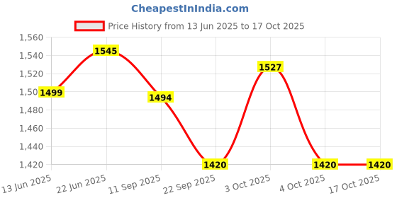 flipkart.com shreejiih Training Stool Potty Seat shreejiih Price History Graph from 13 Jun 2025 to 17 Oct 2025