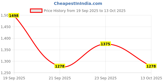 flipkart.com shreejiih Twister Hopscotch Active Indoor Play with Rings Game for Kids shreejiih Price History Graph from 19 Sep 2025 to 13 Oct 2025