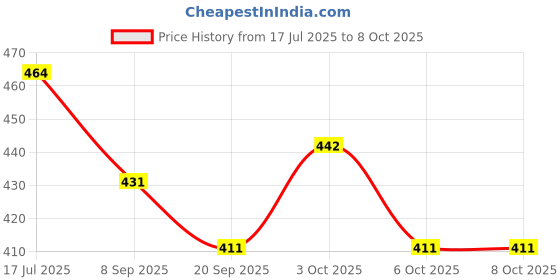 flipkart.com shreejiih Wooden Slippery Car Wooden Mini Car Speed Racing Toy Zig Zag Drop Game 8 Slant Permanent Fixed Tracks shreejiih Price History Graph from 17 Jul 2025 to 7 Oct 2025