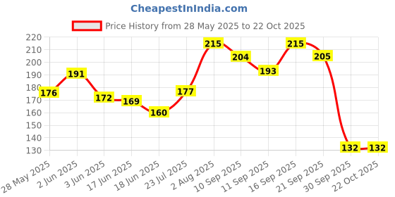 flipkart.com shreekamal Girls Pink Cosmetic Bag shreekamal Price History Graph from 28 May 2025 to 22 Oct 2025