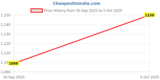 flipkart.com shreekarts universe colouring set box shreekarts Price History Graph from 30 Sep 2025 to 5 Oct 2025