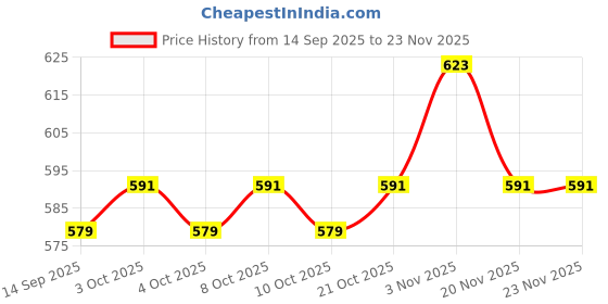 flipkart.com shreekhatu Glossy Shiny Round Shape Kancha Glass Pebbles Stone For Glass Filler Aquarium Polished Round Fire Glass Pebbles shreekhatu Price History Graph from 14 Sep 2025 to 23 Nov 2025