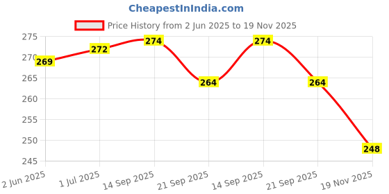 flipkart.com shreem elanor Bp Monitor Cuff Price History Graph from 2 Jun 2025 to 19 Nov 2025