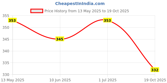 flipkart.com shreem handy mandy Pack of 6 Bone China shreem handy mandy Price History Graph from 13 May 2025 to 19 Oct 2025