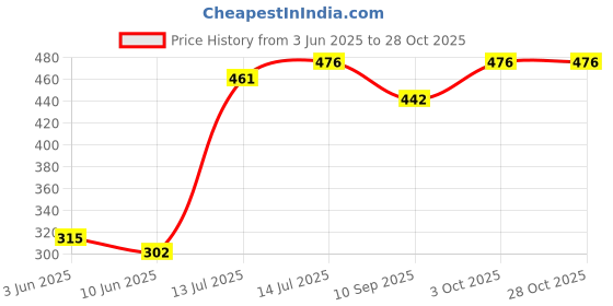 flipkart.com shreem handy mandy Pack of 6 Ceramic ''Simle '' Tea & Coffee Ceramic Tea Cup - 6 Pieces, Yellow, 120 ml shreem handy mandy Price History Graph from 3 Jun 2025 to 28 Oct 2025