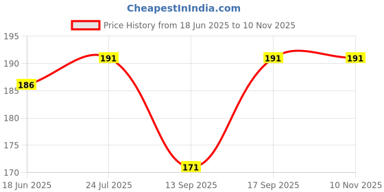 flipkart.com shreemaa creations Cotton Blend Solid Maroon Women Dupatta shreemaa creations Price History Graph from 18 Jun 2025 to 10 Nov 2025