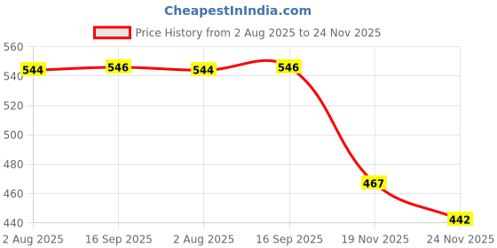 flipkart.com shreemat orchid Uplight Wall Lamp With Bulb shreemat orchid Price History Graph from 2 Aug 2025 to 24 Nov 2025