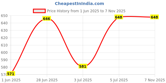 flipkart.com shreemat orchid Wallchiere Wall Lamp With Bulb shreemat orchid Price History Graph from 1 Jun 2025 to 7 Nov 2025