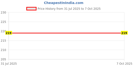 flipkart.com shreemili 360° Rotatable Water Purifier Faucet Tap Filter Faucet Function Diverter shreemili Price History Graph from 31 Jul 2025 to 7 Oct 2025