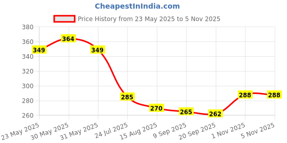 flipkart.com shreenath Decorative Showpiece-2 cm shreenath Price History Graph from 23 May 2025 to 4 Nov 2025