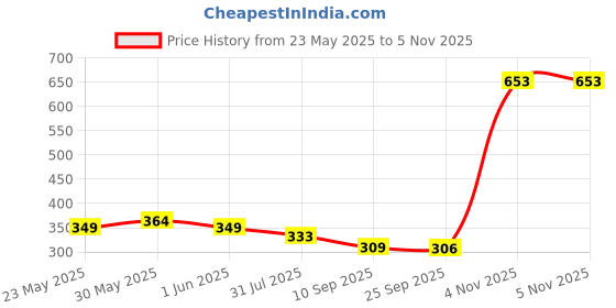 flipkart.com shreenath Decorative Showpiece-2 cm shreenath Price History Graph from 23 May 2025 to 4 Nov 2025