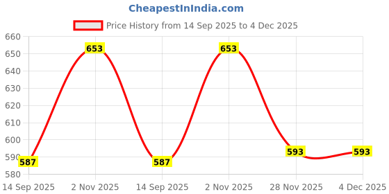 flipkart.com shreenath Decorative Showpiece - 2 cm shreenath Price History Graph from 14 Sep 2025 to 3 Dec 2025