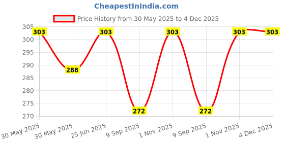 flipkart.com shreenath Decorative Showpiece-3 cm shreenath Price History Graph from 30 May 2025 to 4 Dec 2025