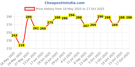 flipkart.com shreenath First aid kit box First Aid Kit shreenath Price History Graph from 18 May 2025 to 15 Oct 2025