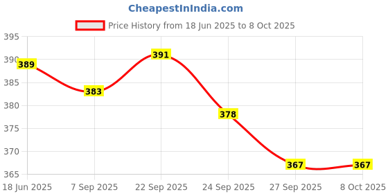flipkart.com shreenath Foldable bage Small Travel Bag shreenath Price History Graph from 18 Jun 2025 to 7 Oct 2025