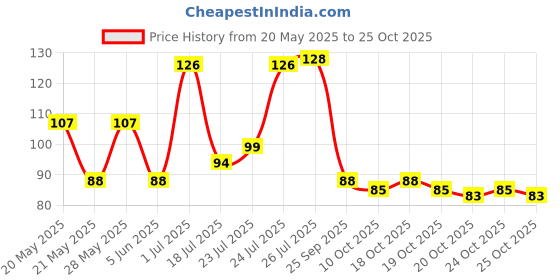 flipkart.com shreenath enterprise Shreenath New Dry Skin Removal Bath Body Shower Sponge - SPA Scrub Exfoliate Dead Skin Remover for Women , Men and Children (Pack of 2) shreenath enterprise Price History Graph from 20 May 2025 to 25 Oct 2025