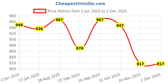 flipkart.com shreenath Solid, Printed Semi Stitched Lehenga Choli shreenath Price History Graph from 2 Jun 2025 to 2 Dec 2025