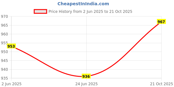 flipkart.com shreenath Solid, Printed Semi Stitched Lehenga Choli shreenath Price History Graph from 2 Jun 2025 to 21 Oct 2025